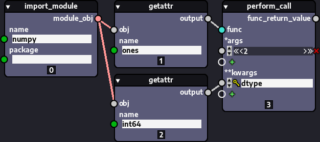 Graph representing usage of importlib.import_module(), getattr() and perform_call() nodes to grab and instantiate an array from the numpy library.